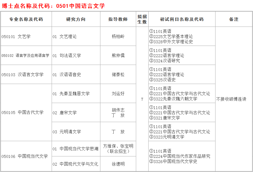 安徽师范大学15年博士研究生招生专业目录 研究生招生信息网 安徽师范大学