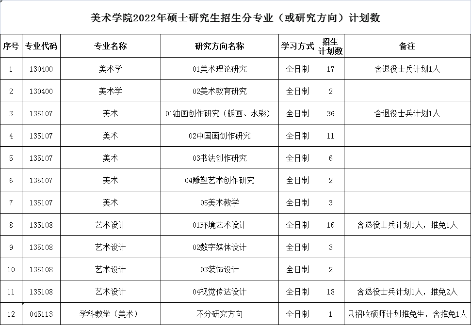 安徽师范大学美术学院2022年硕士研究生招生分专业计划数